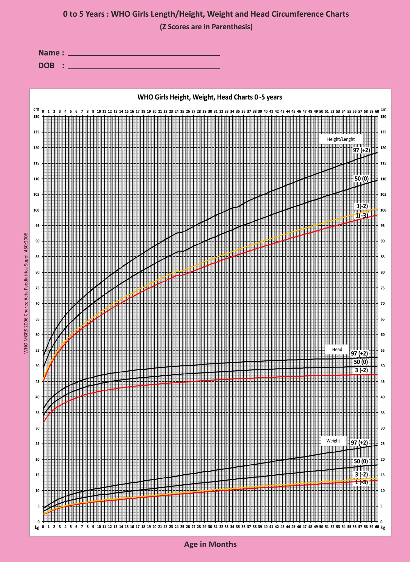 WHO-Girls-Height-Weight-Head-Chart-0-5-years